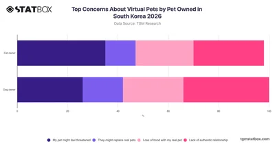 Top Concerns About Virtual Pets by Pet Owned in South Korea 2026