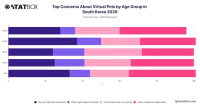 Top Concerns About Virtual Pets by Age Group in South Korea 2026