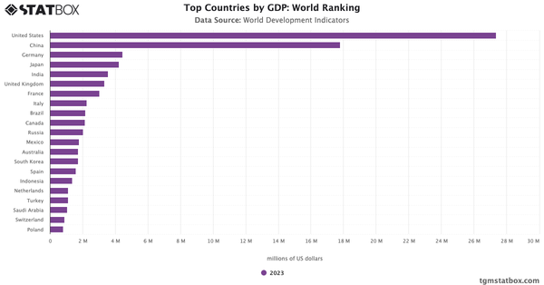 Top Countries by GDP: World Ranking|Chart|TGM StatBox