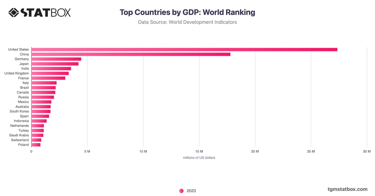 Top Countries by GDP: World Ranking
