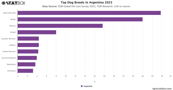 Top Dog Breeds in Argentina 2023|Chart|TGM StatBox