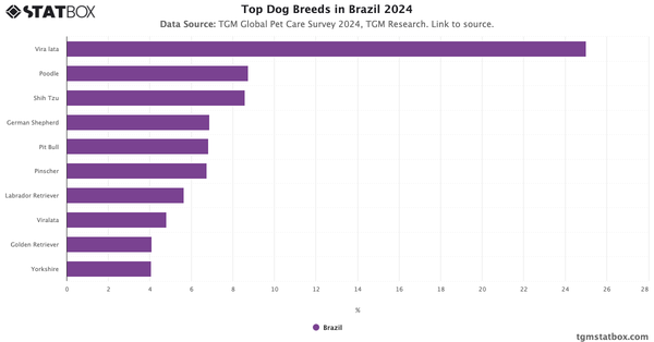 Top Dog Breeds in Brazil 2024|Chart|TGM StatBox