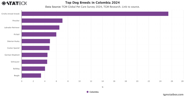 Top Dog Breeds in Colombia 2024|Chart|TGM StatBox