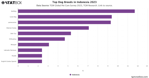 Top Dog Breeds in Indonesia 2023|Chart|TGM StatBox