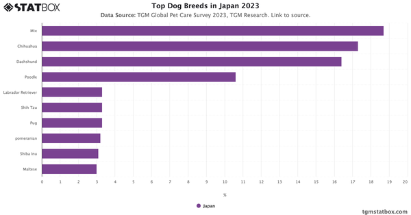 Top Dog Breeds in Japan 2023|Chart|TGM StatBox