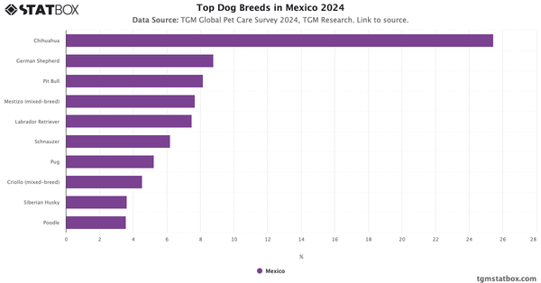 Top Dog Breeds in Mexico 2024|Chart|TGM StatBox