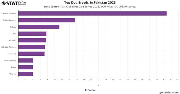 Top Dog Breeds in Pakistan 2023|Chart|TGM StatBox