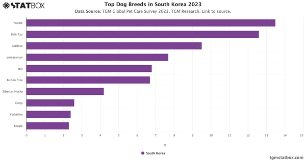 Top Dog Breeds in South Korea 2023|Chart|TGM StatBox