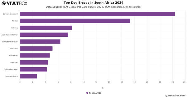 Top Dog Breeds in South Africa 2024|Chart|TGM StatBox