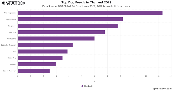 Top Dog Breeds in Thailand 2023|Chart|TGM StatBox