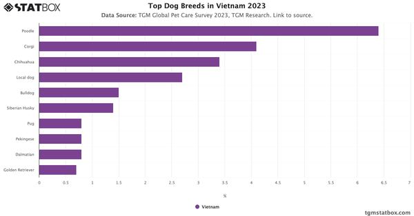 Top Dog Breeds in Vietnam 2023|Chart|TGM StatBox