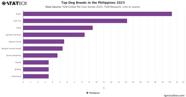 Top Dog Breeds in the Philippines 2023|Chart|TGM StatBox