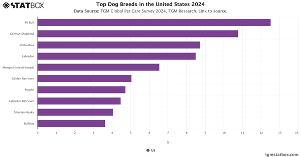 Top Dog Breeds in the United States 2024|Chart|TGM StatBox