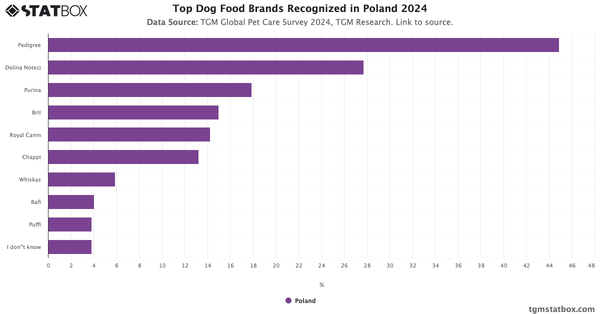 Top Dog Food Brands Recognized in Poland 2024|Chart|TGM StatBox