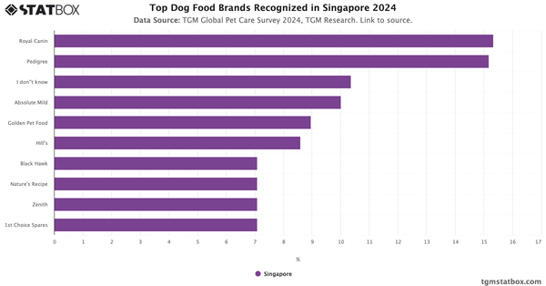 Top Dog Food Brands Recognized in Singapore 2024|Chart|TGM StatBox