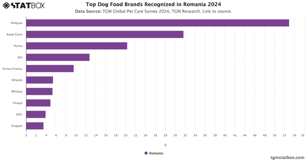 Top Dog Food Brands Recognized in Romania 2024|Chart|TGM StatBox