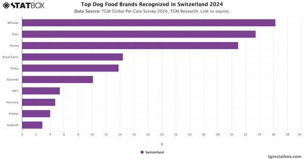 Top Dog Food Brands Recognized in Switzerland 2024|Chart|TGM StatBox