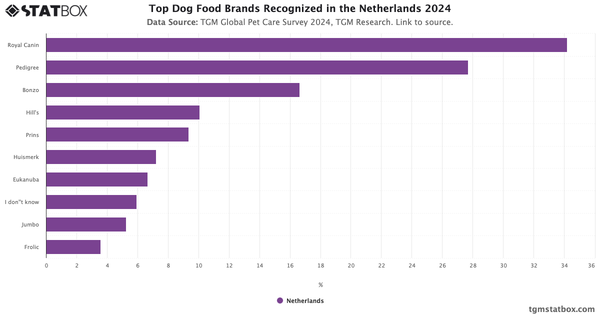 Top Dog Food Brands Recognized in the Netherlands 2024|Chart|TGM StatBox