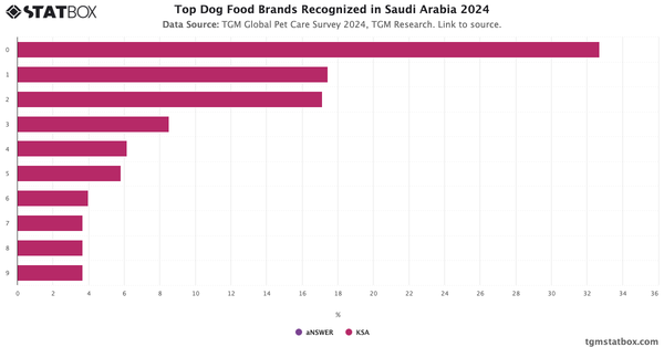 Top Dog Food Brands Recognized in Saudi Arabia 2024|Chart|TGM StatBox