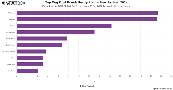 Top Dog Food Brands Recognized in New Zealand 2024|Chart|TGM StatBox