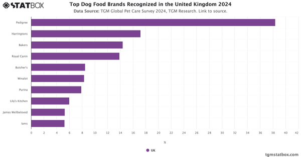 Top Dog Food Brands Recognized in the United Kingdom 2024|Chart|TGM StatBox