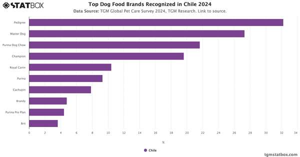 Top Dog Food Brands Recognized in Chile 2024|Chart|TGM StatBox