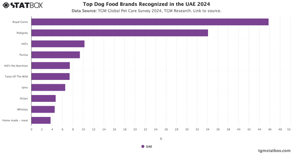 Top Dog Food Brands Recognized in the UAE 2024|Chart|TGM StatBox