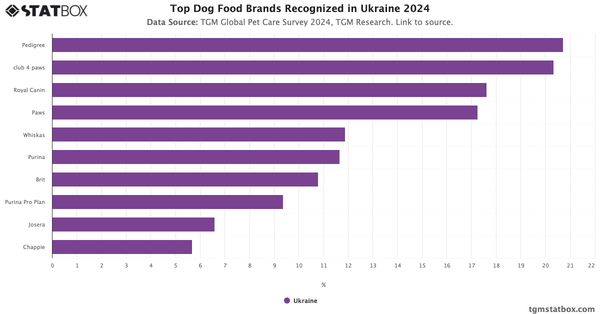 Top Dog Food Brands Recognized in Ukraine 2024|Chart|TGM StatBox