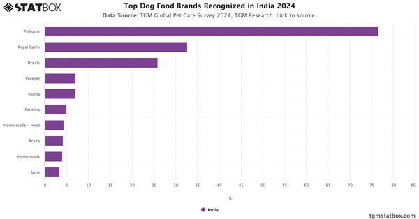 Top Dog Food Brands Recognized in India 2024|Chart|TGM StatBox