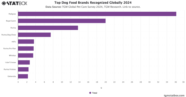 Top Dog Food Brands Recognized Globally 2024|Chart|TGM StatBox