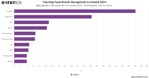 Top Dog Food Brands Recognized in Ireland 2024|Chart|TGM StatBox