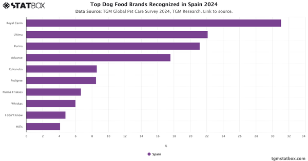 Top Dog Food Brands Recognized in Spain 2024|Chart|TGM StatBox