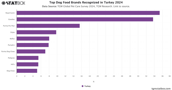 Top Dog Food Brands Recognized in Turkey 2024|Chart|TGM StatBox