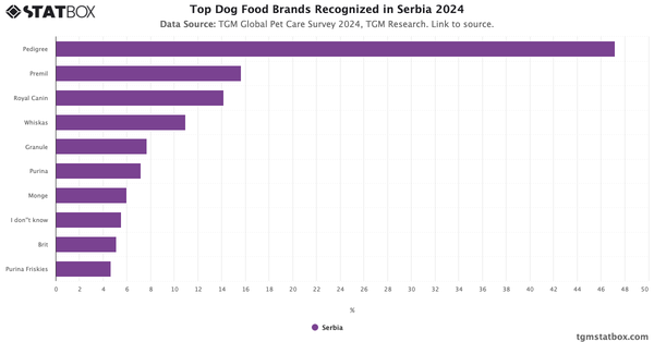 Top Dog Food Brands Recognized in Serbia 2024|Chart|TGM StatBox