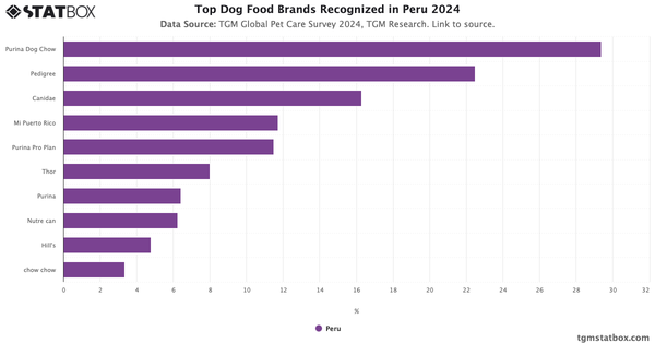 Top Dog Food Brands Recognized in Peru 2024|Chart|TGM StatBox