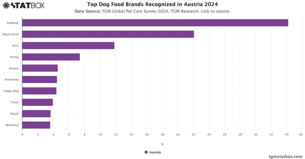 Top Dog Food Brands Recognized in Austria 2024|Chart|TGM StatBox