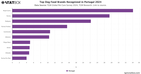 Top Dog Food Brands Recognized in Portugal 2024|Chart|TGM StatBox