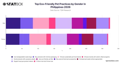 Top Eco-Friendly Pet Practices by Gender in Philippines 2026