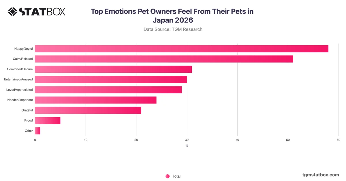 Top Emotions Pet Owners Feel From Their Pets in Japan 2026
