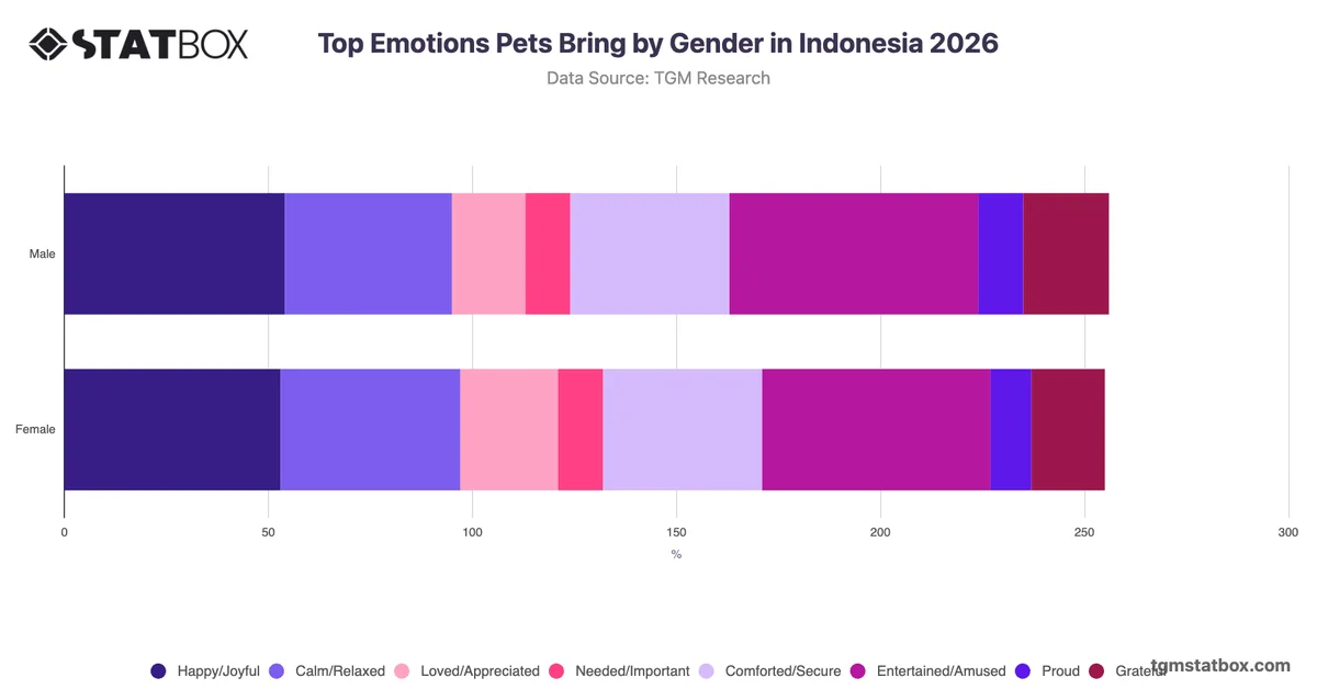 Top Emotions Pets Bring by Gender in Indonesia 2026
