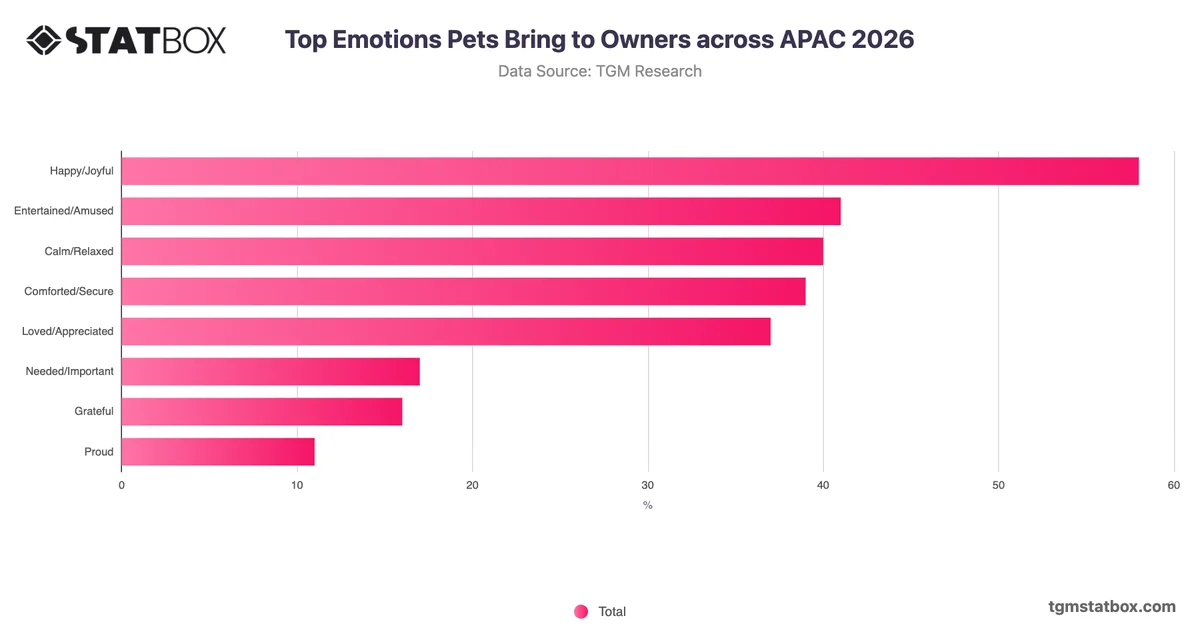Top Emotions Pets Bring to Owners across APAC 2026