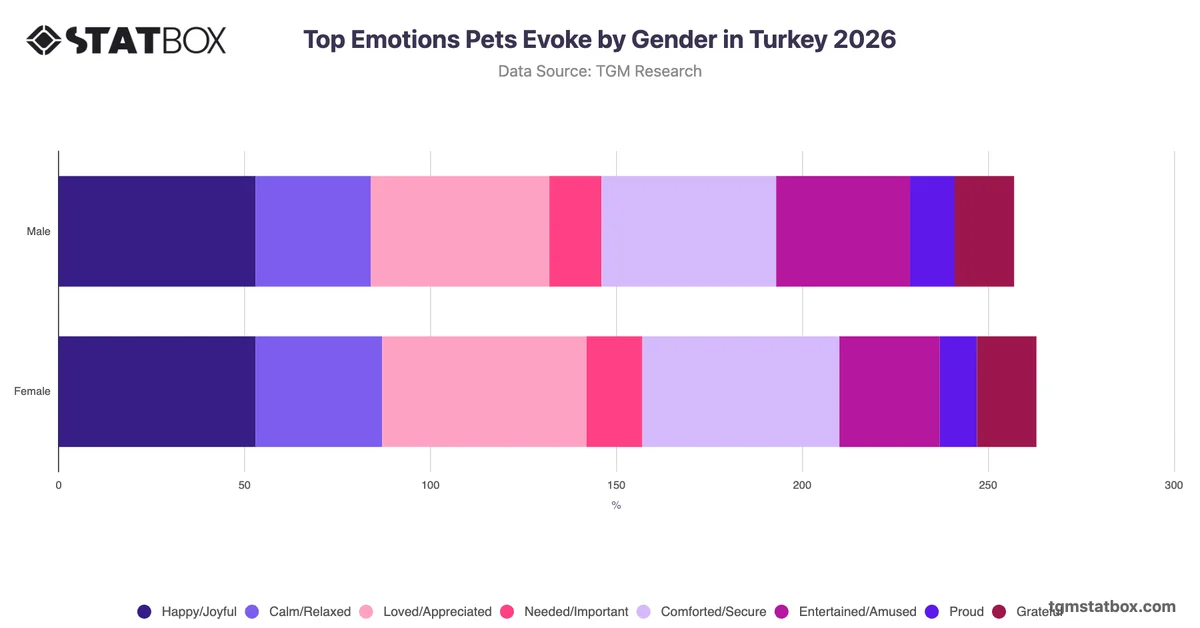 Top Emotions Pets Evoke by Gender in Turkey 2026