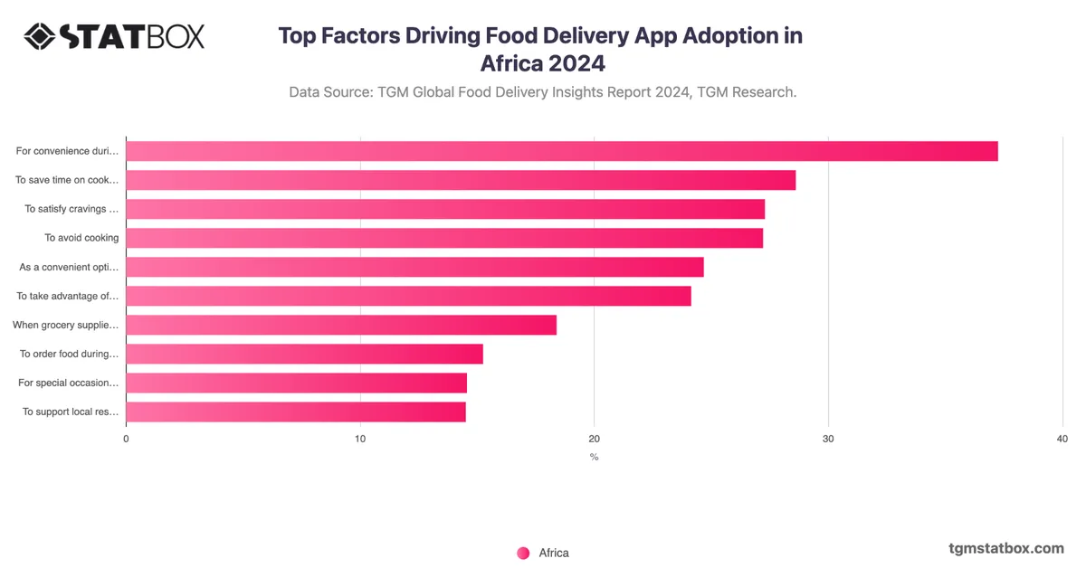Top Factors Driving Food Delivery App Adoption in Africa 2024