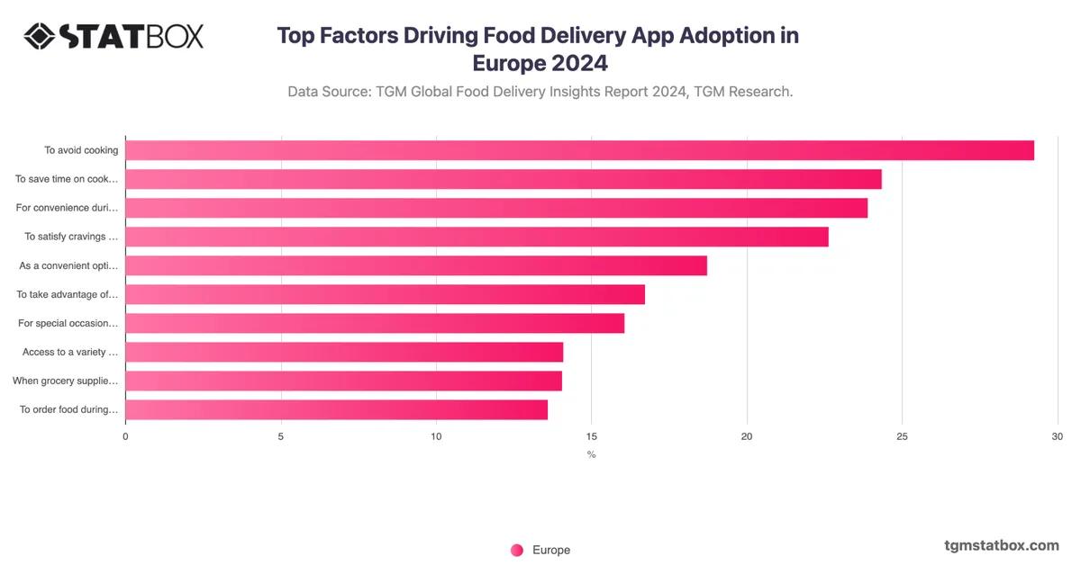 Top Factors Driving Food Delivery App Adoption in Europe 2024