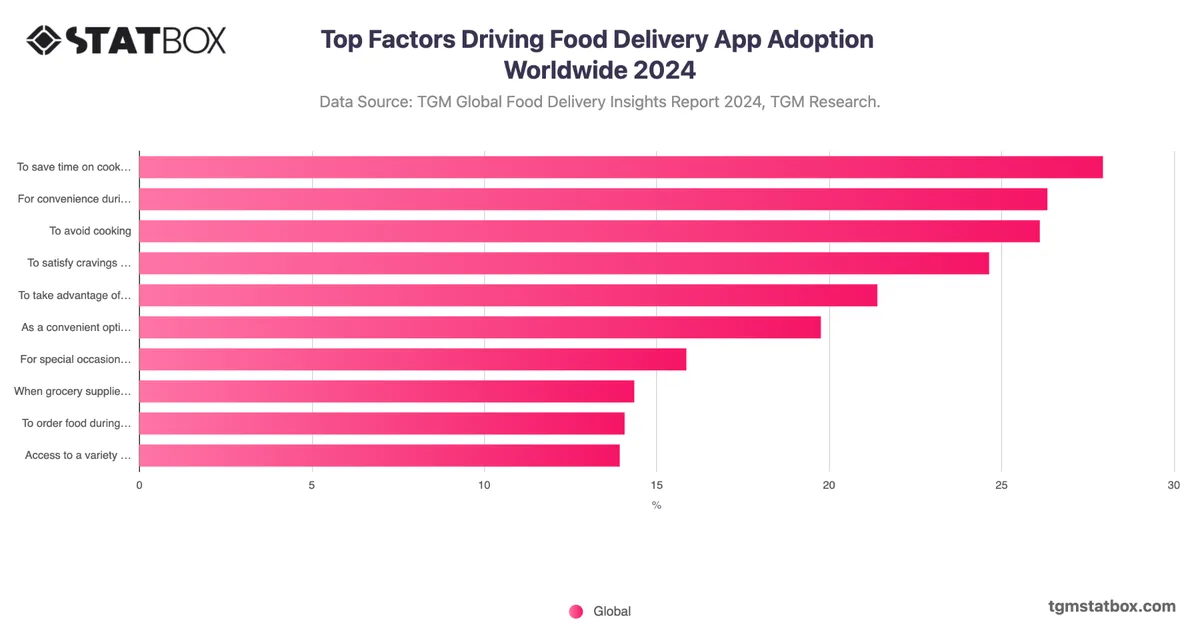 Top Factors Driving Food Delivery App Adoption Worldwide 2024