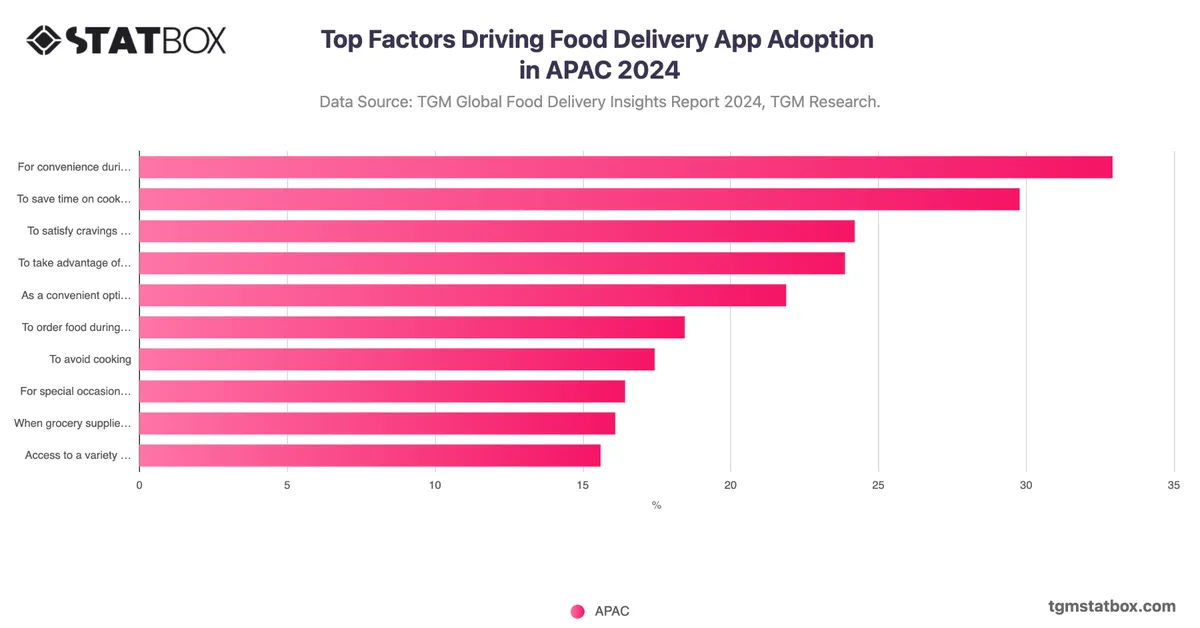 Top Factors Driving Food Delivery App Adoption in APAC 2024