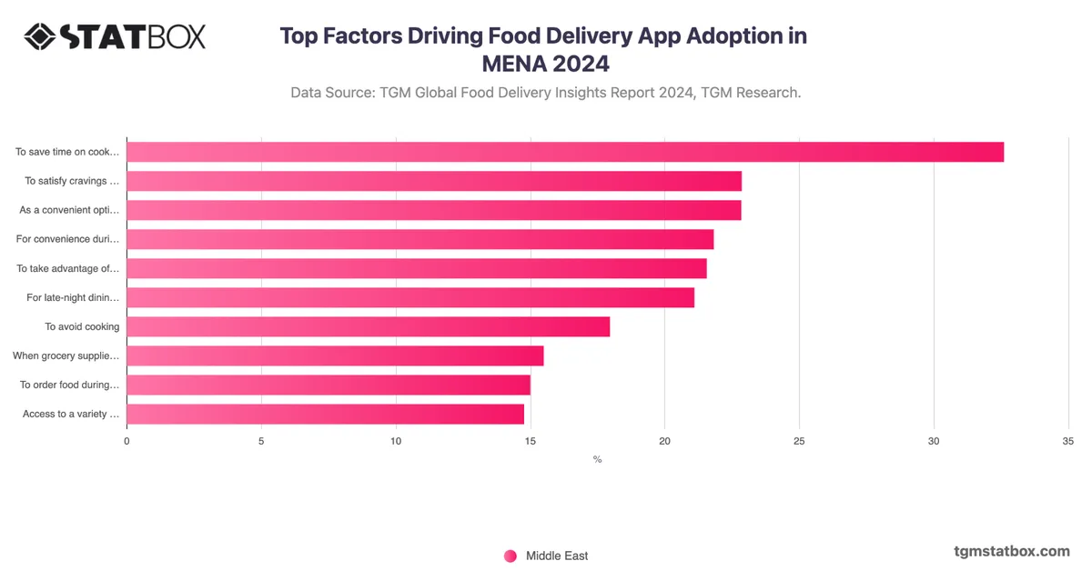 Top Factors Driving Food Delivery App Adoption in MENA 2024