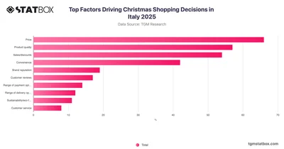 Top Factors Driving Christmas Shopping Decisions in Italy 2025