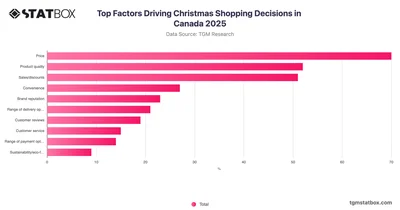 Top Factors Driving Christmas Shopping Decisions in Canada 2025