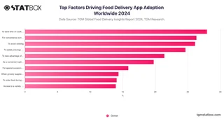 Top Factors Driving Food Delivery App Adoption Worldwide 2024